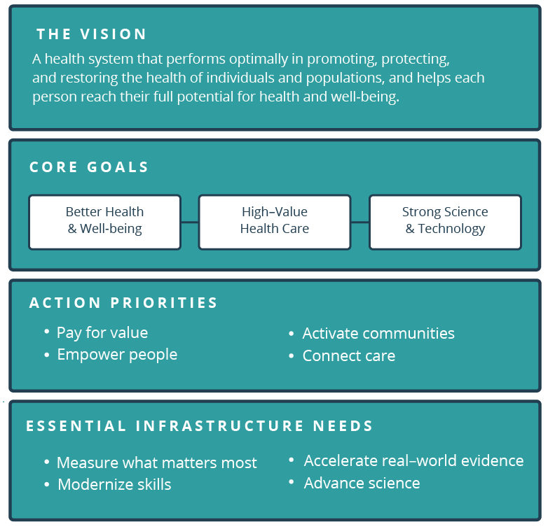 Vital Directions for Health & Health Care: Priorities from a National Academy of Medicine Initiative
