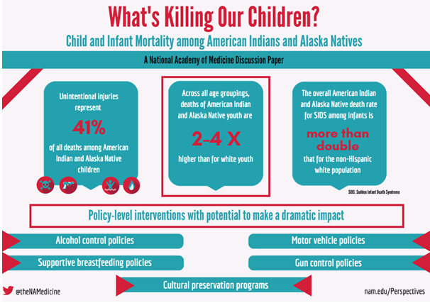 What’s Killing Our Children? Child and Infant Mortality among American  Indians and Alaska Natives