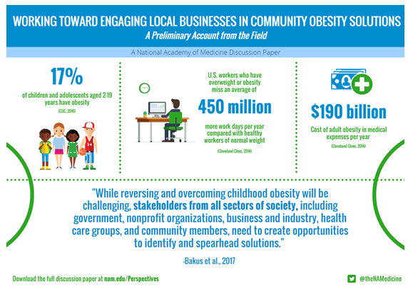 Working Toward Engaging Local Businesses in Community Obesity Solutions: A Preliminary Account from the Field
